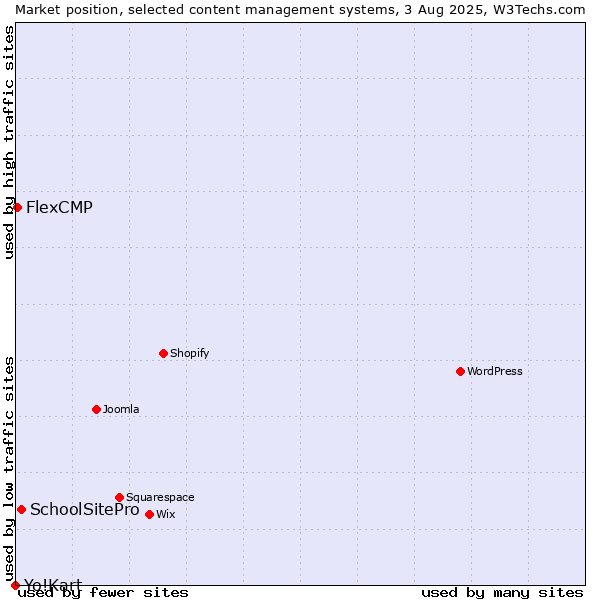 Market position of SchoolSitePro vs. FlexCMP vs. Yo!Kart