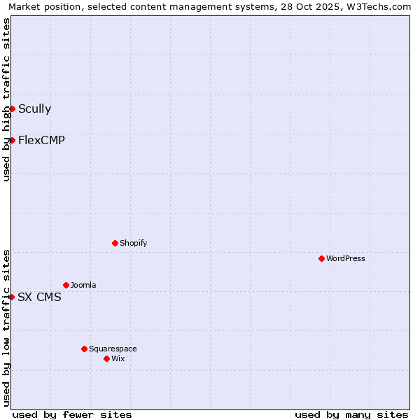 Market position of Scully vs. FlexCMP vs. SX CMS