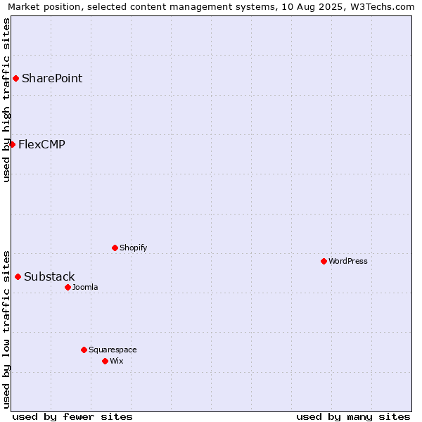 Market position of Substack vs. SharePoint vs. FlexCMP