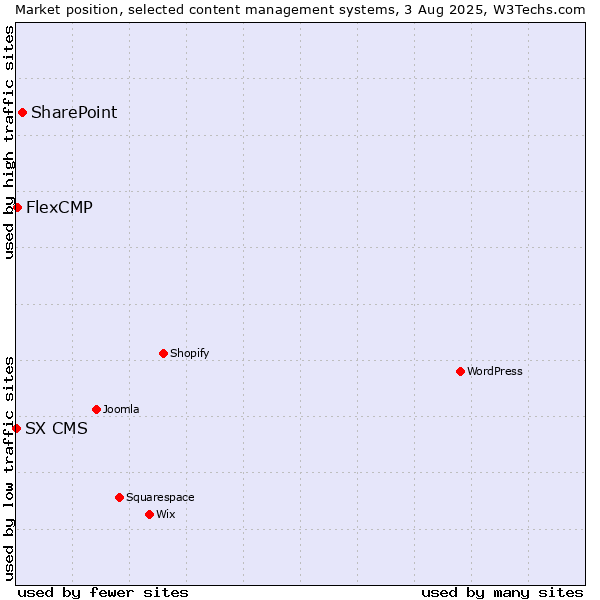 Market position of SharePoint vs. FlexCMP vs. SX CMS