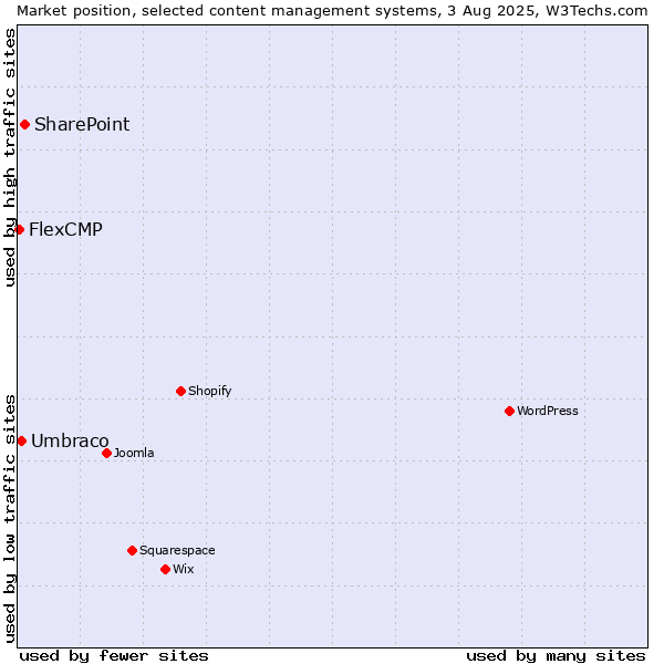 Market position of SharePoint vs. Umbraco vs. FlexCMP