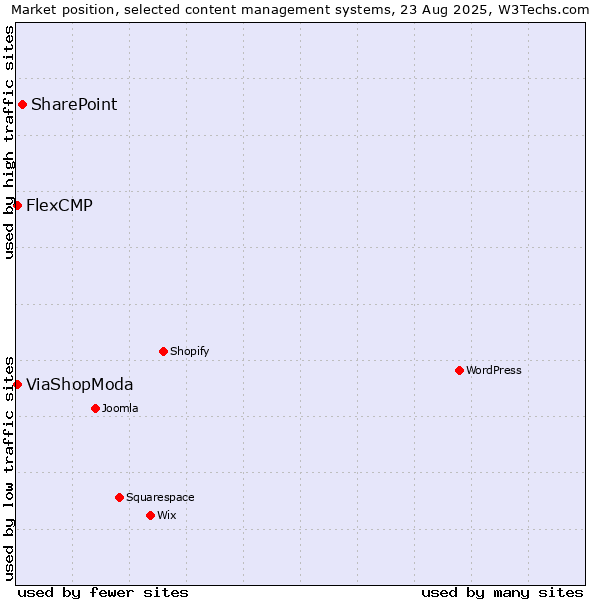 Market position of SharePoint vs. ViaShopModa vs. FlexCMP