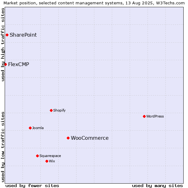 Market position of WooCommerce vs. SharePoint vs. FlexCMP