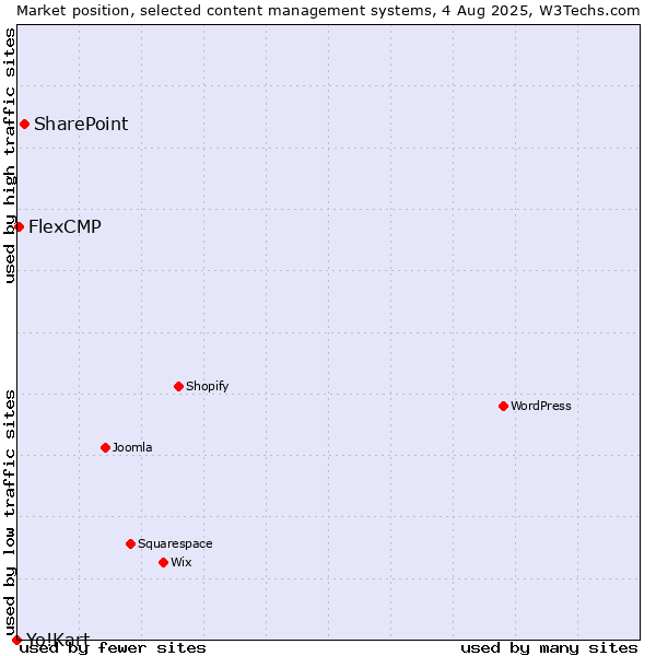 Market position of SharePoint vs. FlexCMP vs. Yo!Kart
