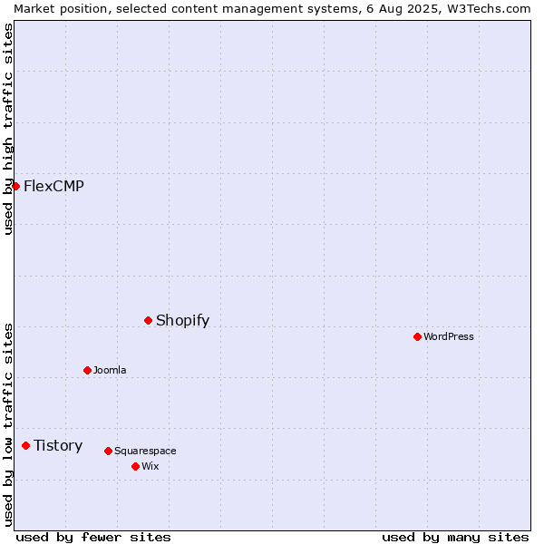 Market position of Shopify vs. Tistory vs. FlexCMP