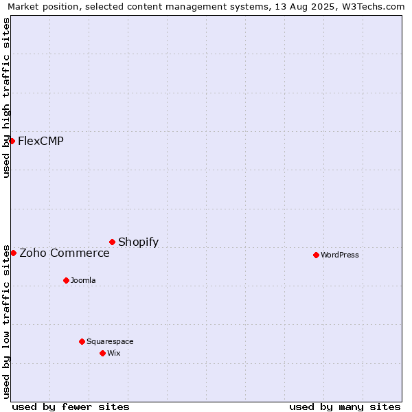 Market position of Shopify vs. Zoho Commerce vs. FlexCMP
