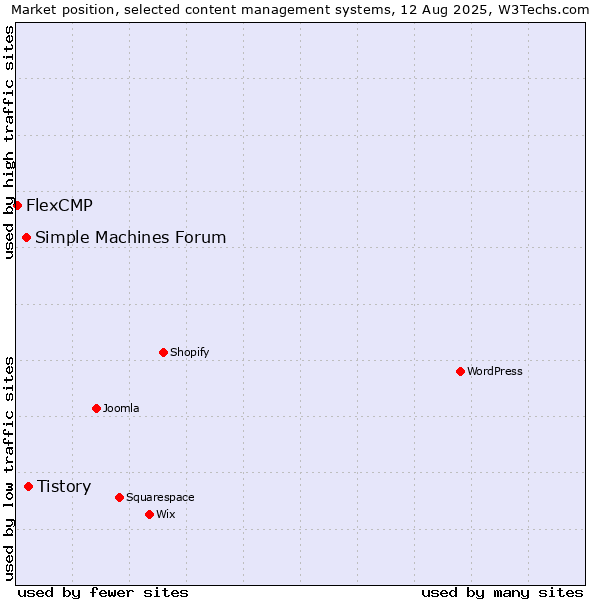 Market position of Tistory vs. Simple Machines Forum vs. FlexCMP