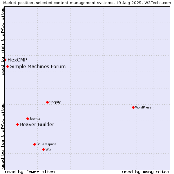 Market position of Beaver Builder vs. Simple Machines Forum vs. FlexCMP
