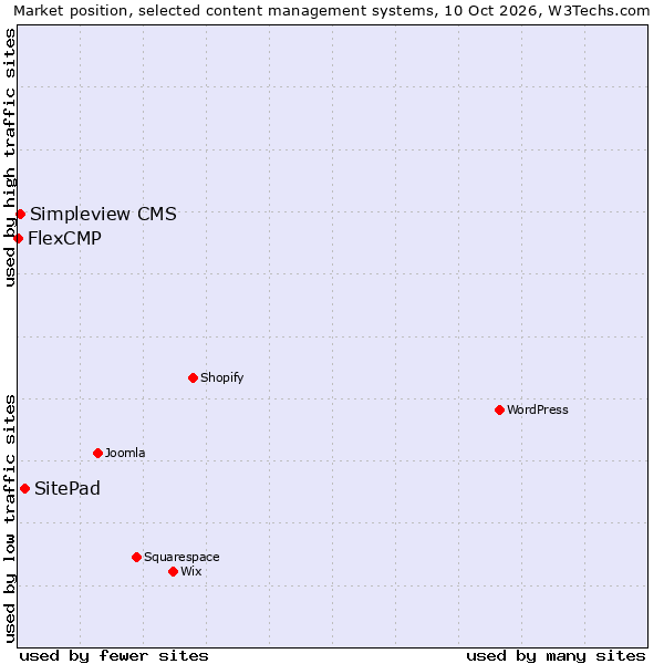 Market position of SitePad vs. Simpleview CMS vs. FlexCMP