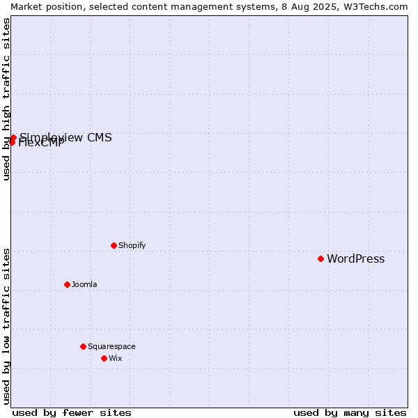 Market position of WordPress vs. Simpleview CMS vs. FlexCMP