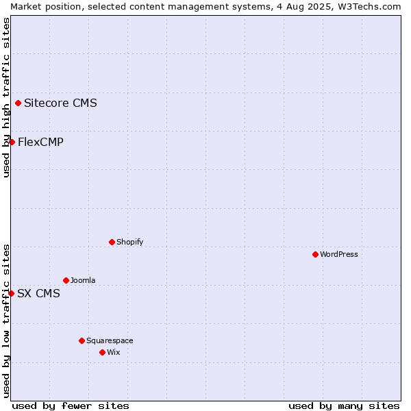 Market position of Sitecore CMS vs. FlexCMP vs. SX CMS