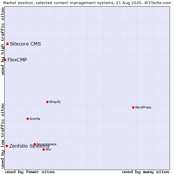 Market position of Sitecore CMS vs. Zenfolio Systems vs. FlexCMP