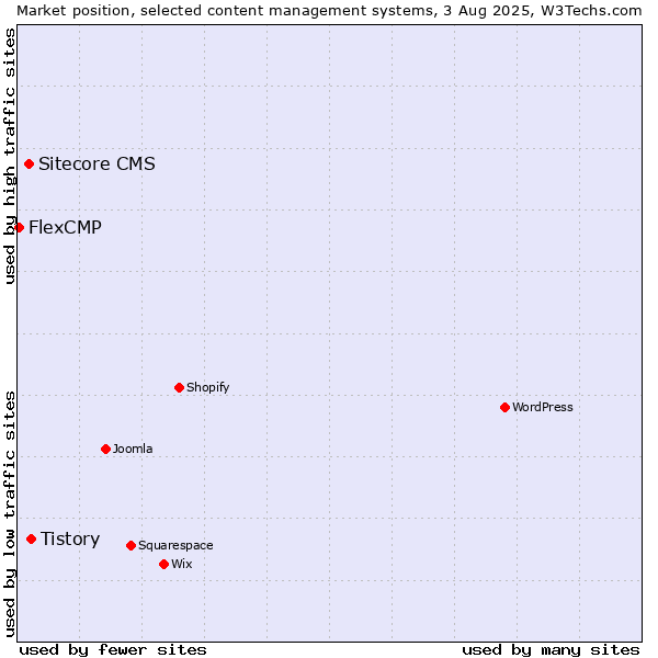 Market position of Tistory vs. Sitecore CMS vs. FlexCMP
