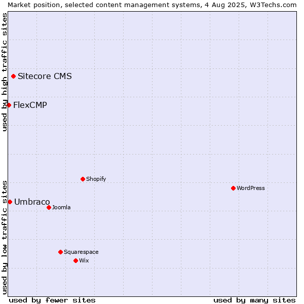 Market position of Sitecore CMS vs. Umbraco vs. FlexCMP