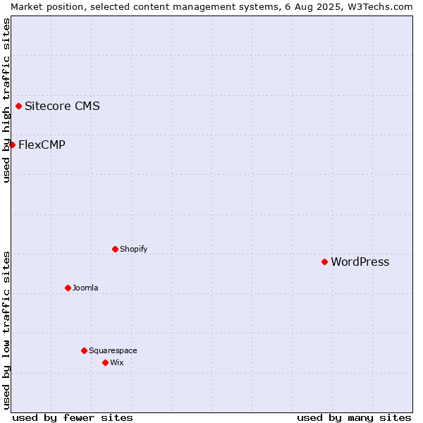 Market position of WordPress vs. Sitecore CMS vs. FlexCMP