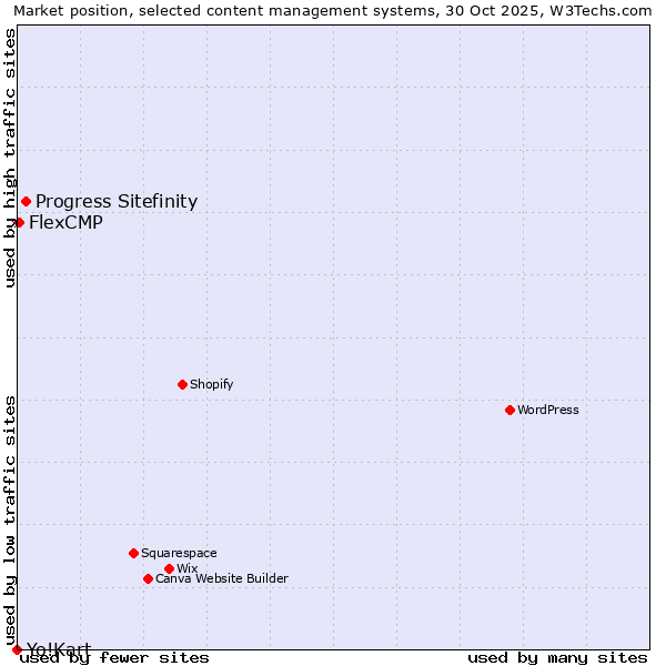 Market position of Progress Sitefinity vs. FlexCMP vs. Yo!Kart