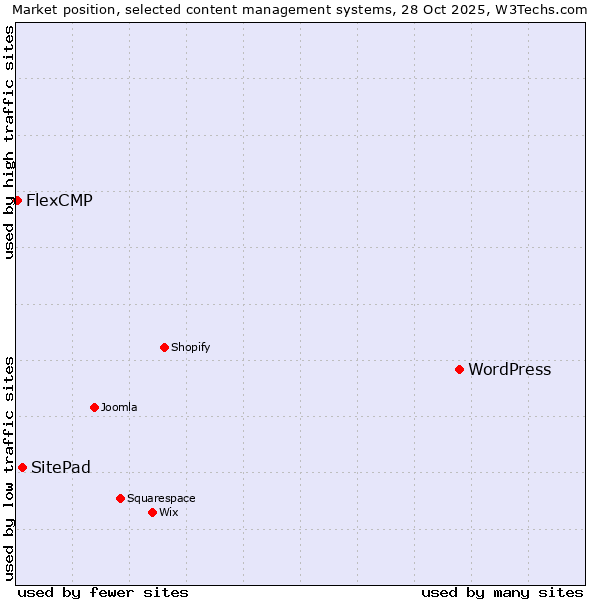 Market position of WordPress vs. SitePad vs. FlexCMP
