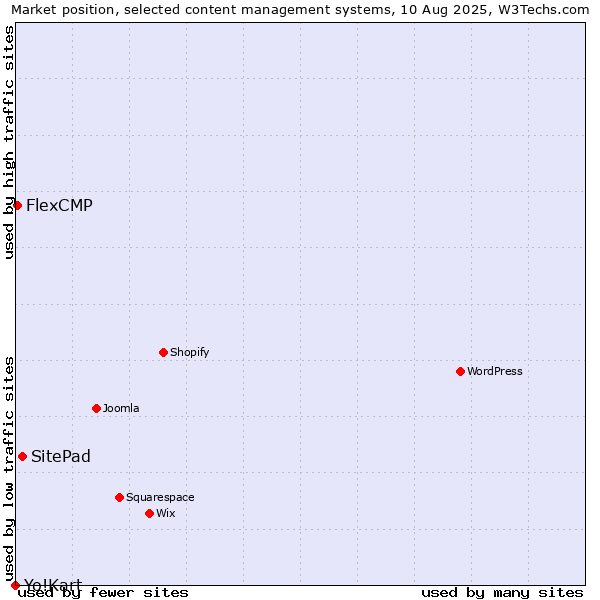 Market position of SitePad vs. FlexCMP vs. Yo!Kart