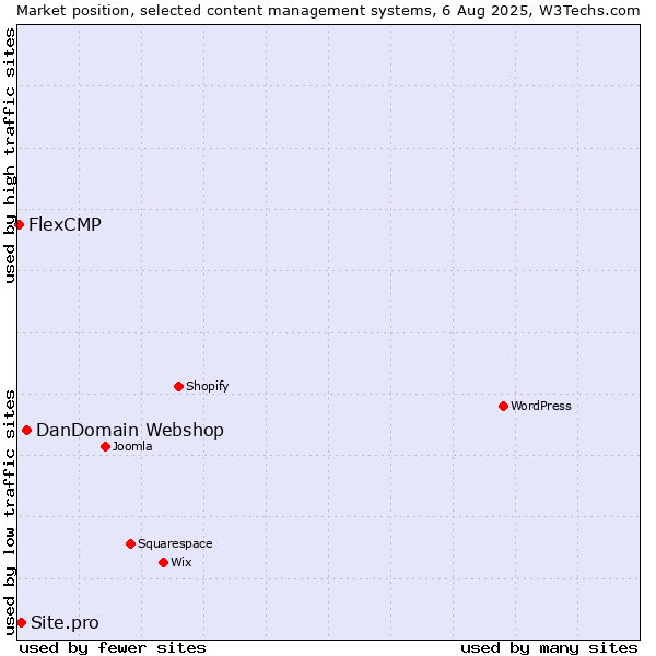 Market position of DanDomain Webshop vs. Site.pro vs. FlexCMP
