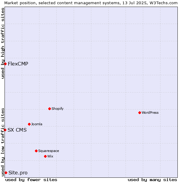 Market position of Site.pro vs. FlexCMP vs. SX CMS