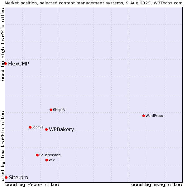Market position of WPBakery vs. Site.pro vs. FlexCMP