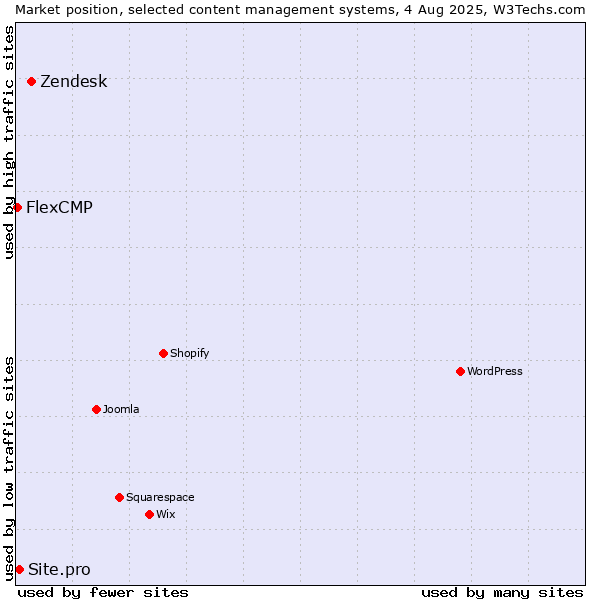 Market position of Zendesk vs. Site.pro vs. FlexCMP