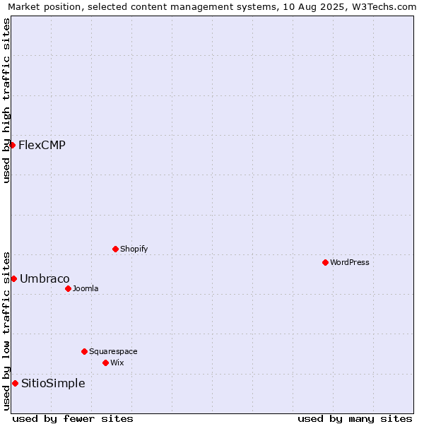 Market position of SitioSimple vs. Umbraco vs. FlexCMP