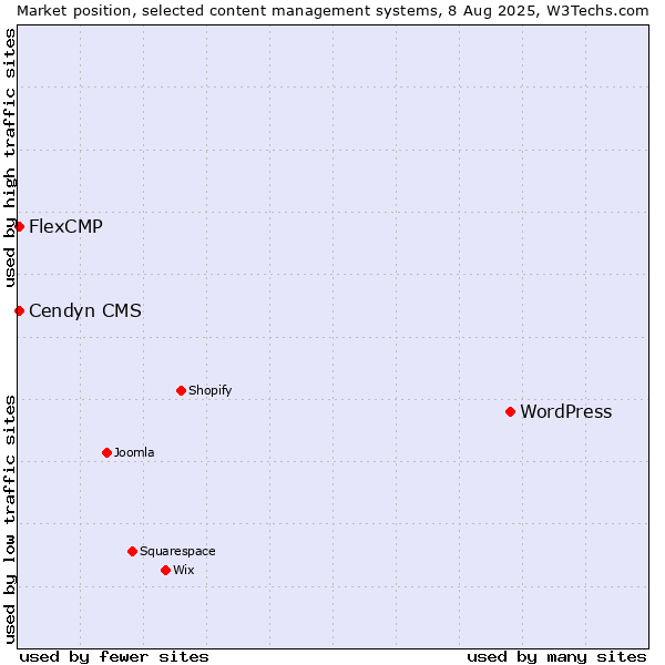 Market position of WordPress vs. Cendyn CMS vs. FlexCMP