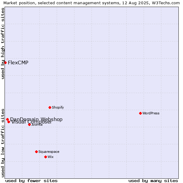 Market position of Visual Composer vs. DanDomain Webshop vs. FlexCMP