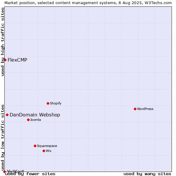 Market position of DanDomain Webshop vs. FlexCMP vs. Yo!Kart