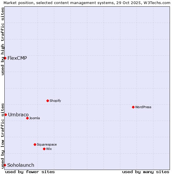 Market position of Umbraco vs. FlexCMP vs. Soholaunch