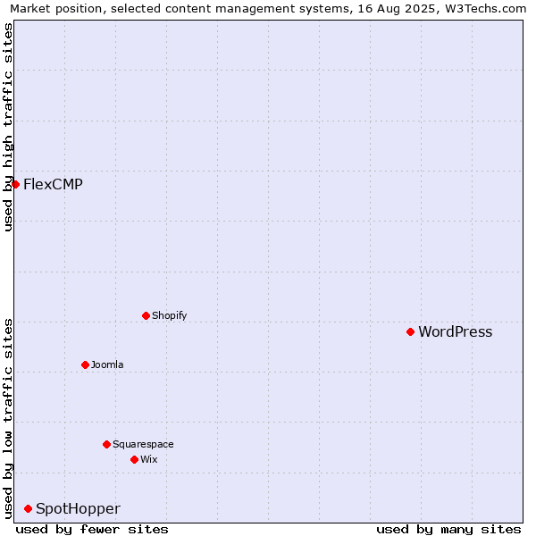 Market position of WordPress vs. SpotHopper vs. FlexCMP