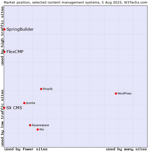 Market position of SpringBuilder vs. FlexCMP vs. SX CMS