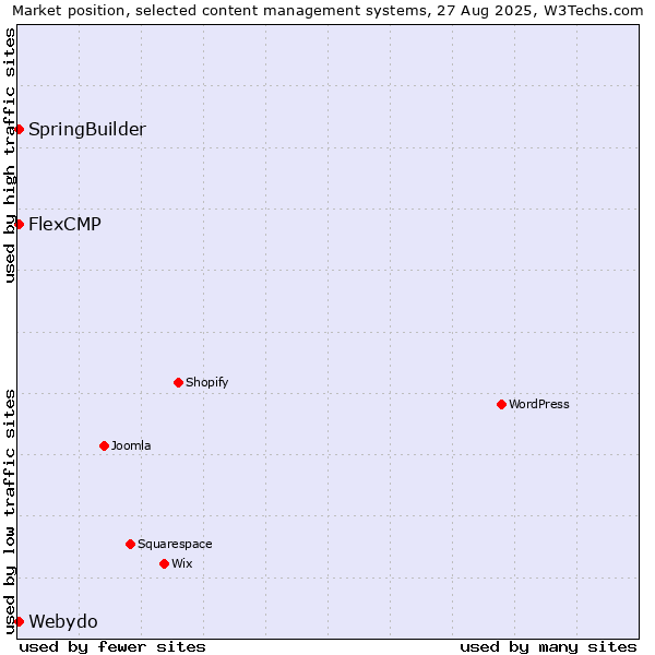 Market position of SpringBuilder vs. Webydo vs. FlexCMP