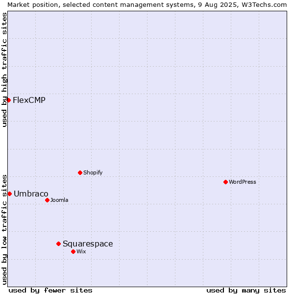 Market position of Squarespace vs. Umbraco vs. FlexCMP