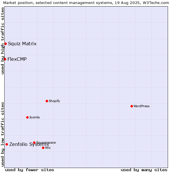 Market position of Zenfolio Systems vs. Squiz Matrix vs. FlexCMP