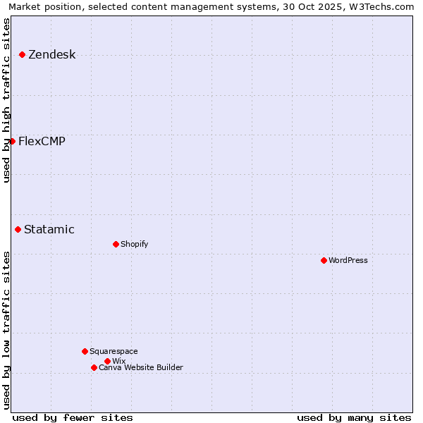 Market position of Zendesk vs. Statamic vs. FlexCMP
