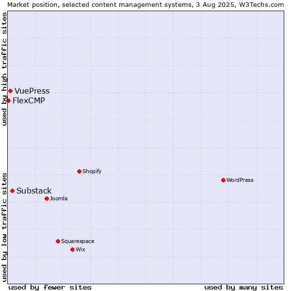 Market position of Substack vs. VuePress vs. FlexCMP