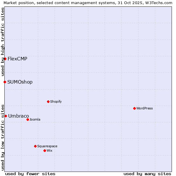 Market position of Umbraco vs. FlexCMP vs. SUMOshop