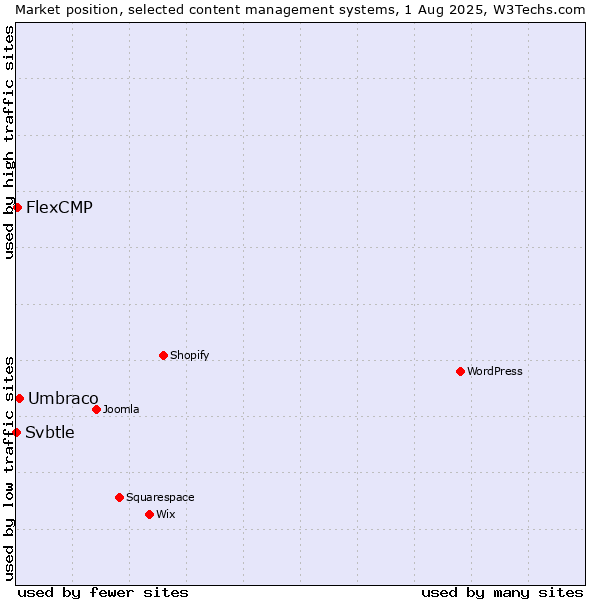 Market position of Umbraco vs. FlexCMP vs. Svbtle