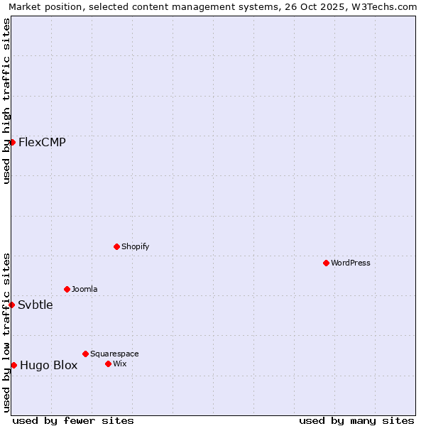 Market position of Hugo Blox vs. FlexCMP vs. Svbtle