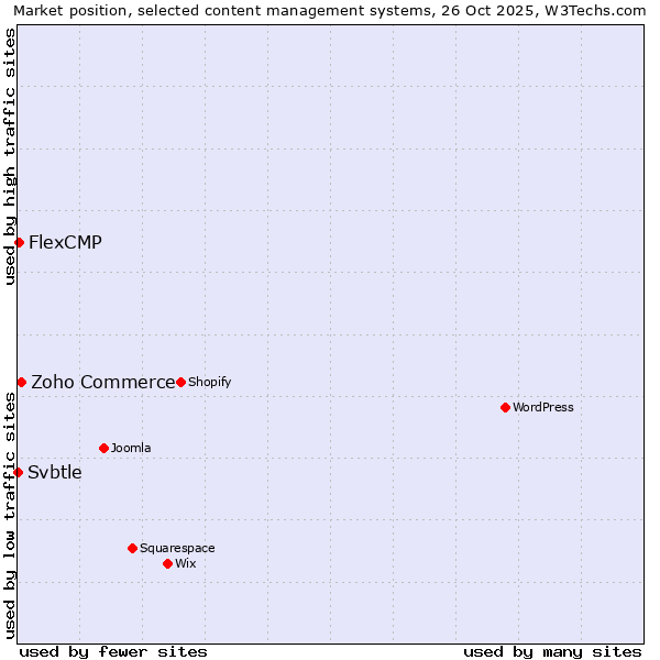 Market position of Zoho Commerce vs. FlexCMP vs. Svbtle
