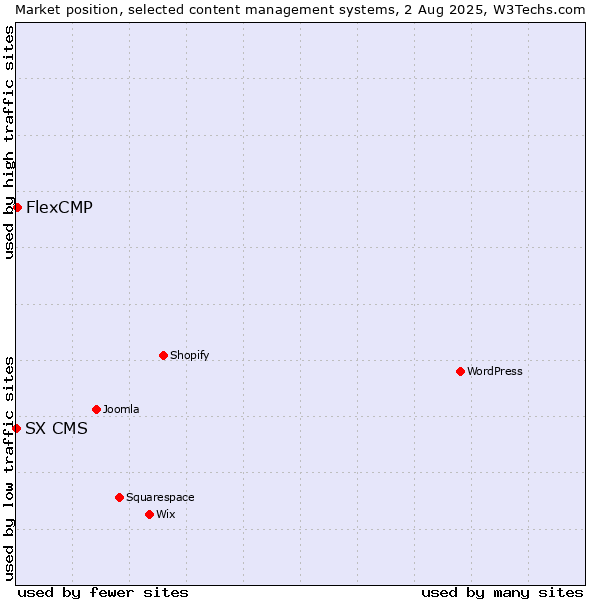 Market position of FlexCMP vs. SX CMS