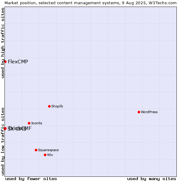 Market position of ThinkCMF vs. FlexCMP vs. SX CMS