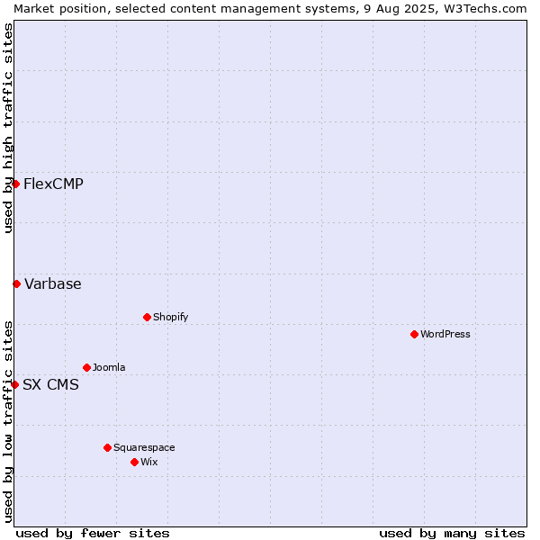 Market position of Varbase vs. FlexCMP vs. SX CMS