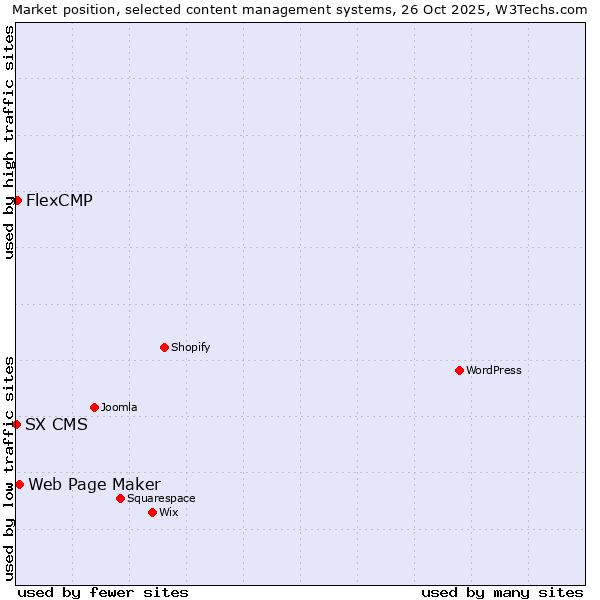 Market position of Web Page Maker vs. FlexCMP vs. SX CMS