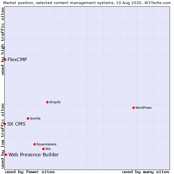Market position of Web Presence Builder vs. FlexCMP vs. SX CMS