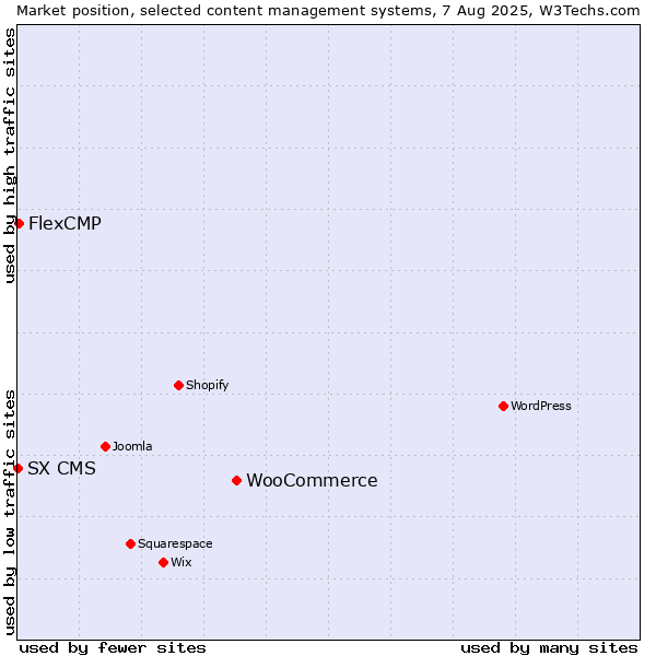 Market position of WooCommerce vs. FlexCMP vs. SX CMS