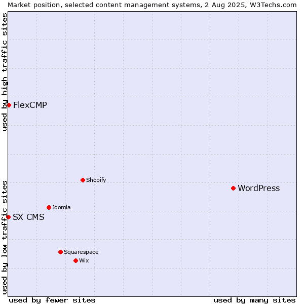 Market position of WordPress vs. FlexCMP vs. SX CMS