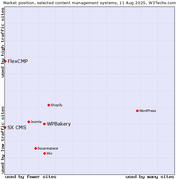 Market position of WPBakery vs. FlexCMP vs. SX CMS